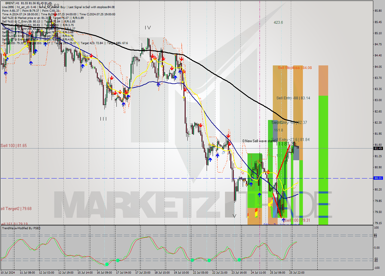 BRENT MultiTimeframe analysis at date 2024.07.25 17:24