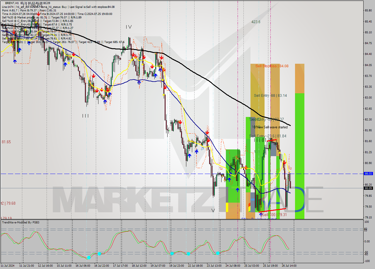 BRENT MultiTimeframe analysis at date 2024.07.26 21:38