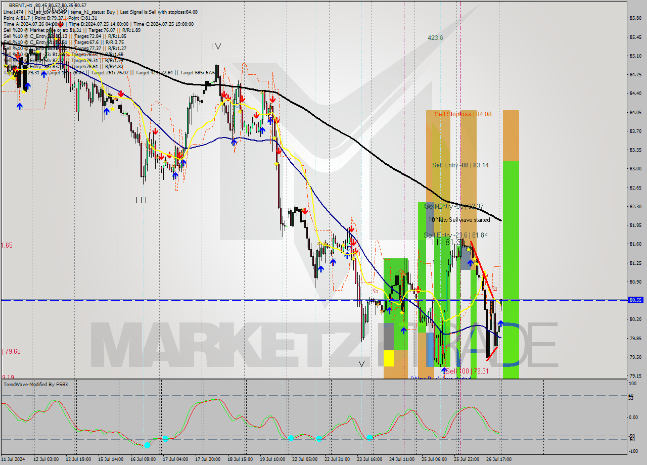 BRENT MultiTimeframe analysis at date 2024.07.29 03:40