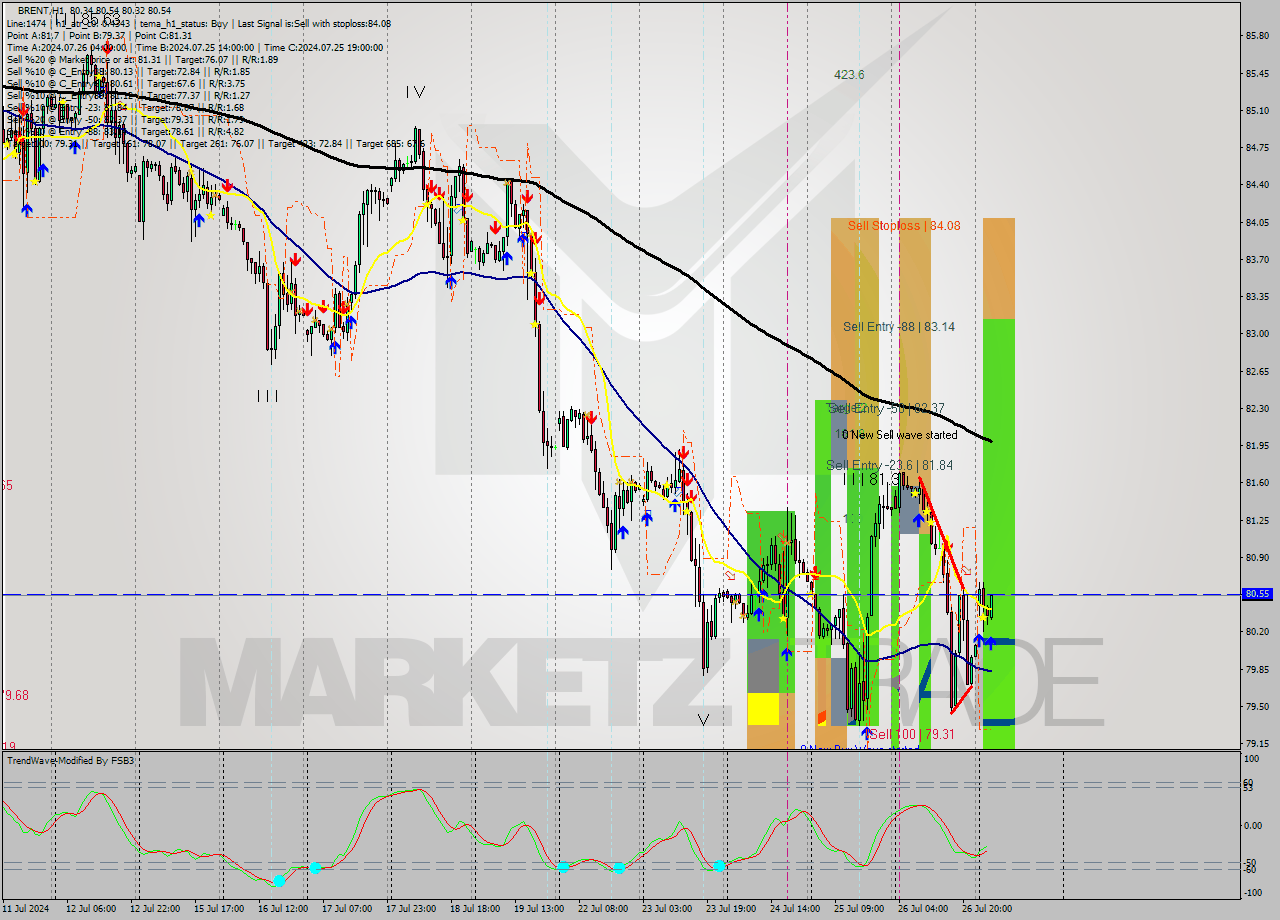 BRENT MultiTimeframe analysis at date 2024.07.29 06:44