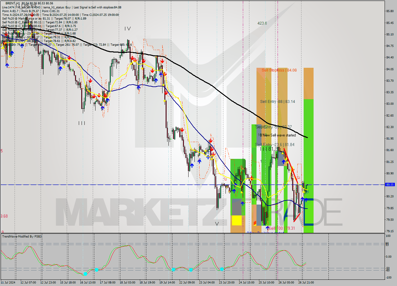 BRENT MultiTimeframe analysis at date 2024.07.29 07:01