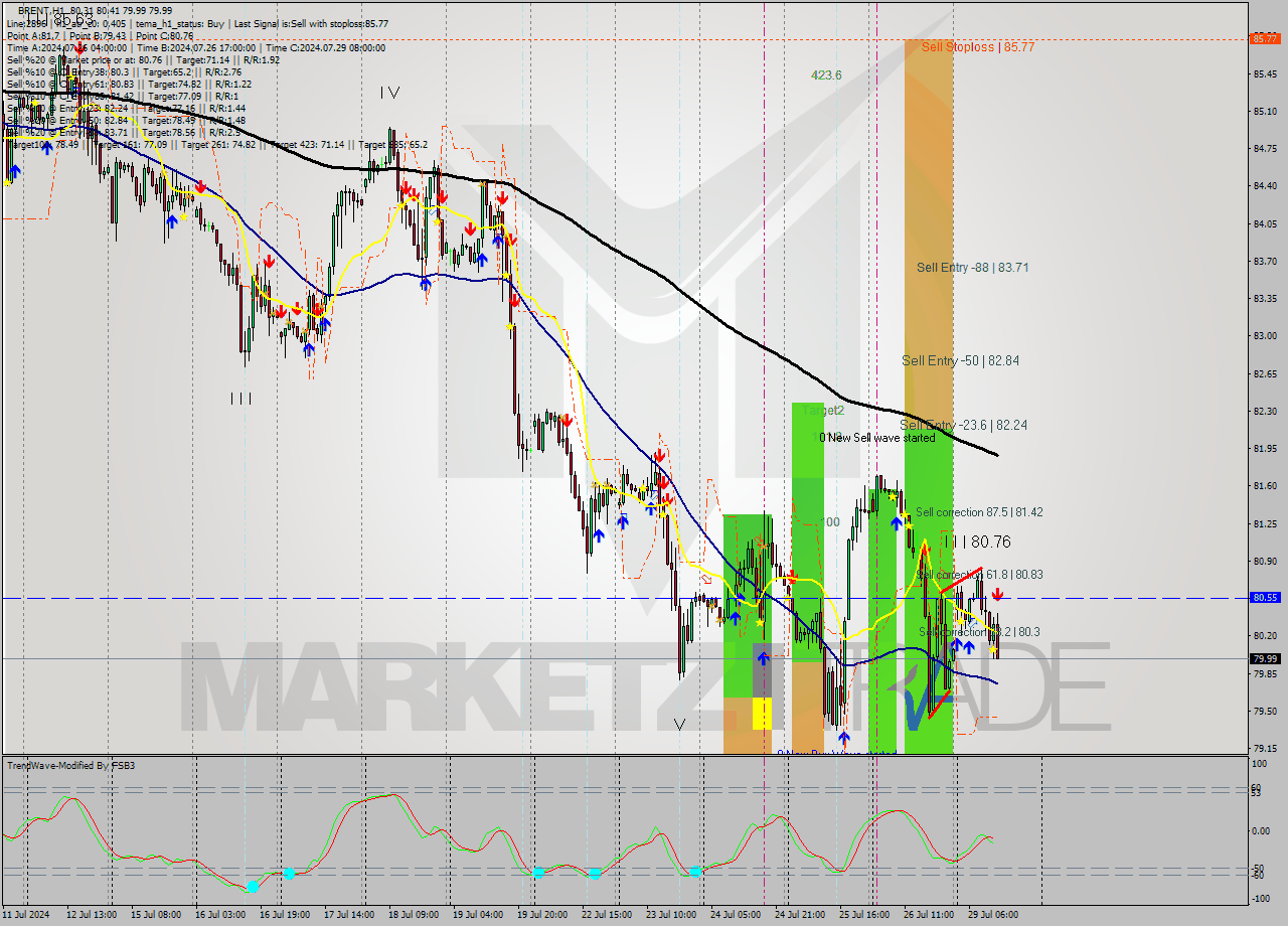 BRENT MultiTimeframe analysis at date 2024.07.29 13:53