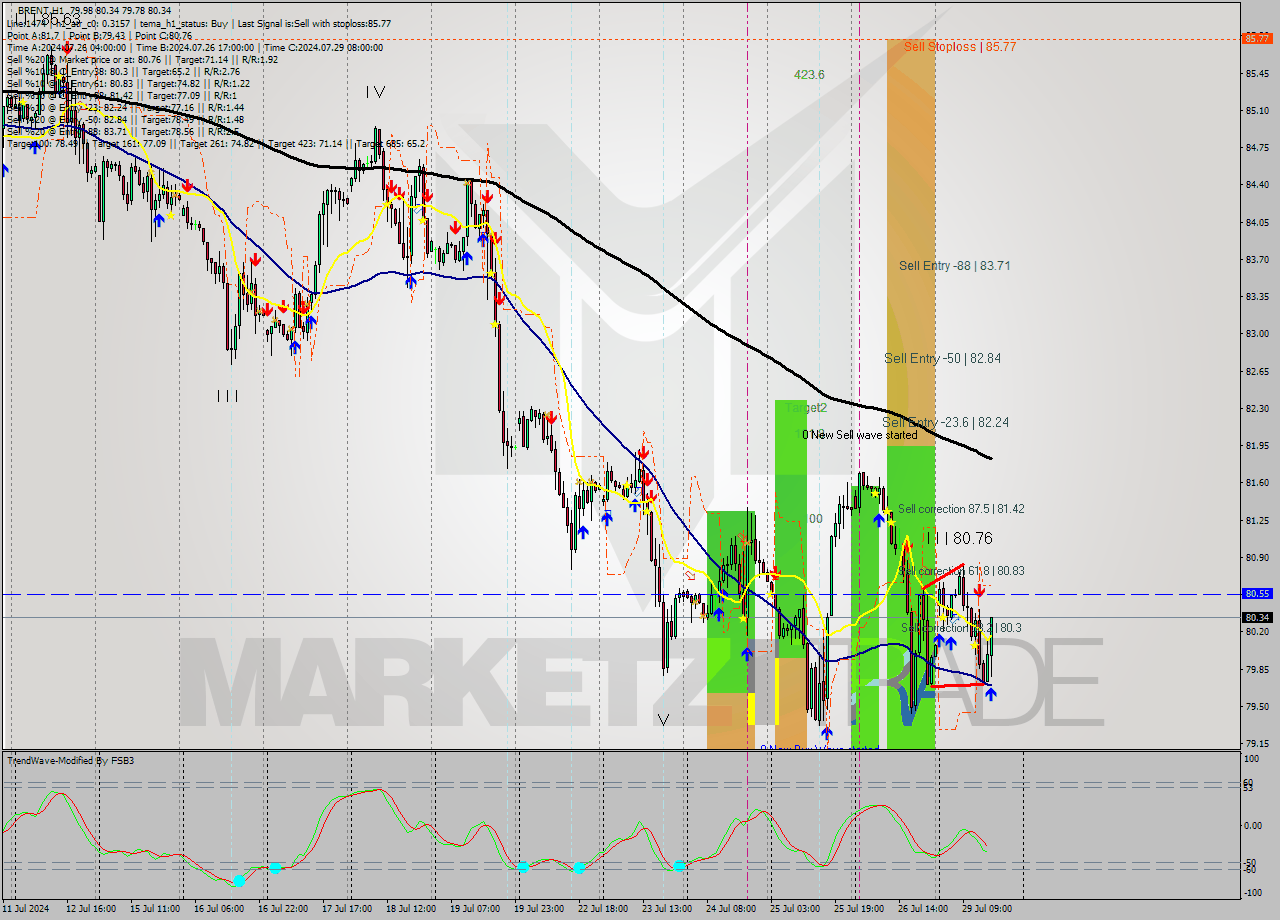 BRENT MultiTimeframe analysis at date 2024.07.29 16:26