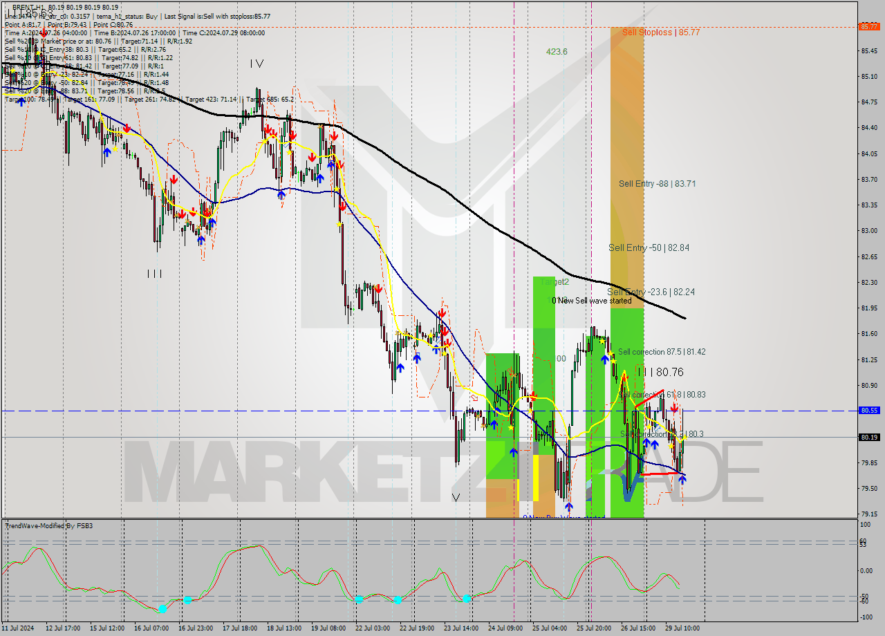 BRENT MultiTimeframe analysis at date 2024.07.29 17:00