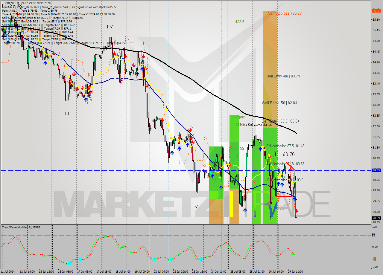 BRENT MultiTimeframe analysis at date 2024.07.29 18:00