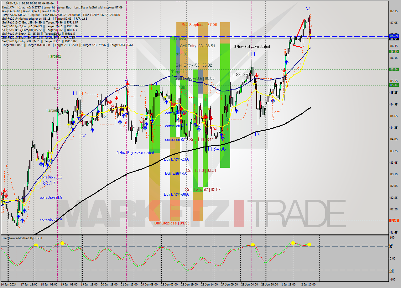 BRENT MultiTimeframe analysis at date 2024.07.02 17:06