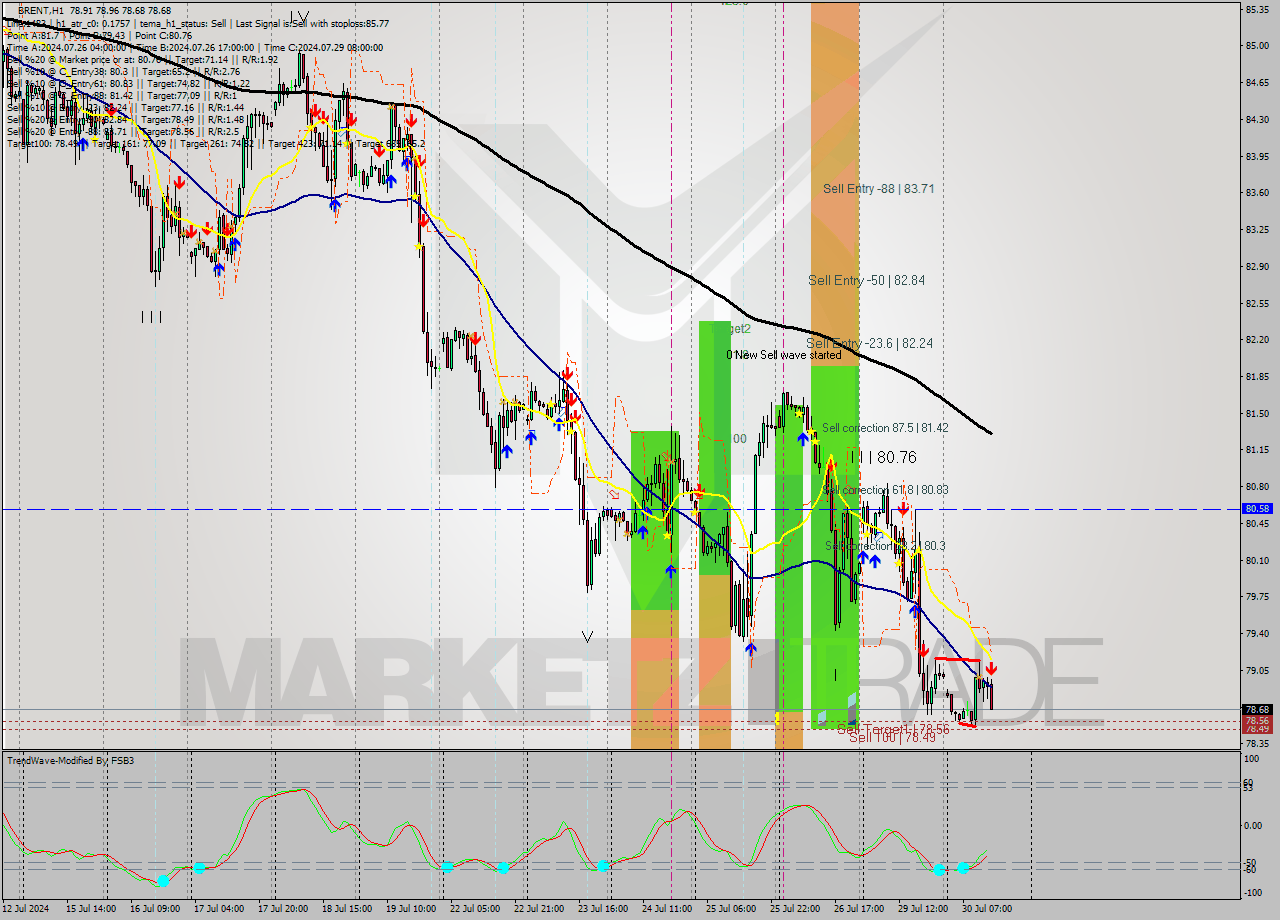 BRENT MultiTimeframe analysis at date 2024.07.30 14:16