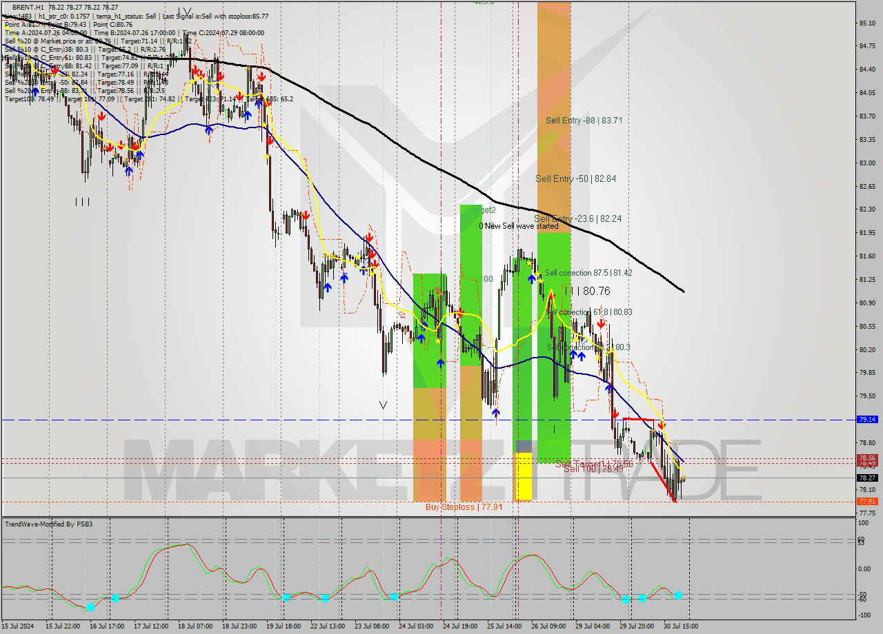 BRENT MultiTimeframe analysis at date 2024.07.30 22:04