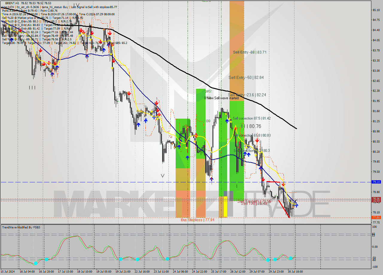 BRENT MultiTimeframe analysis at date 2024.07.31 04:00
