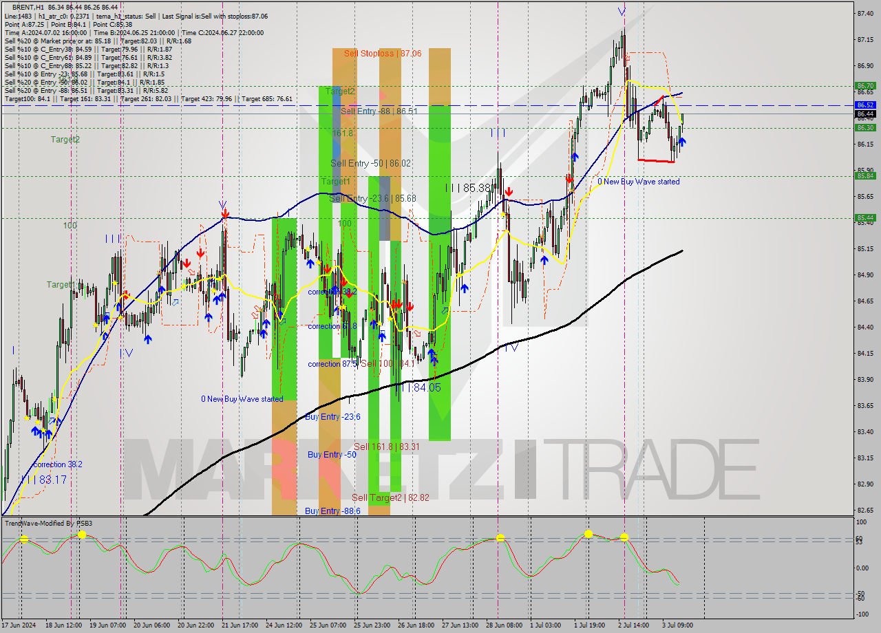 BRENT MultiTimeframe analysis at date 2024.07.03 16:01