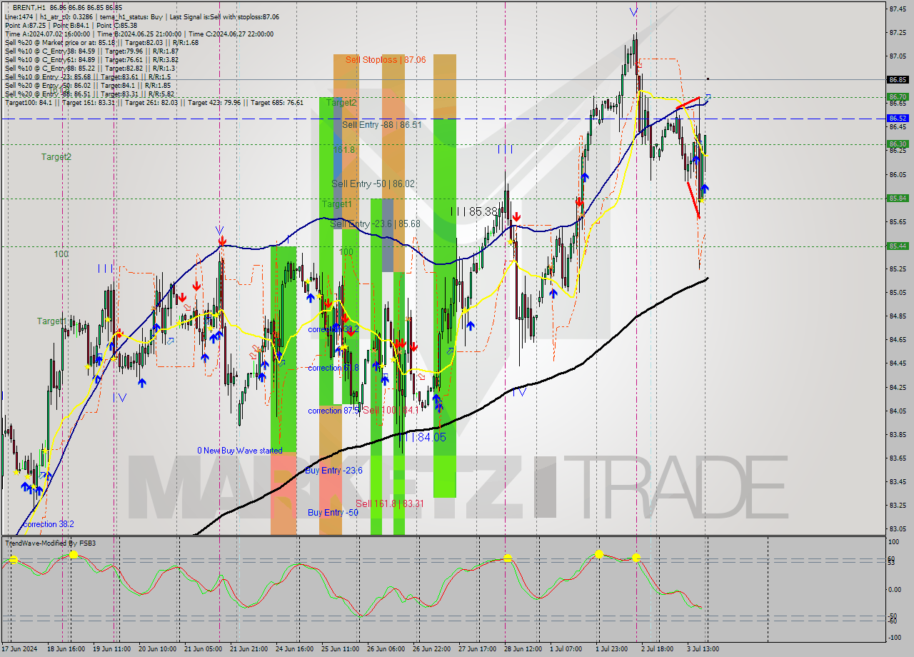 BRENT MultiTimeframe analysis at date 2024.07.04 03:00