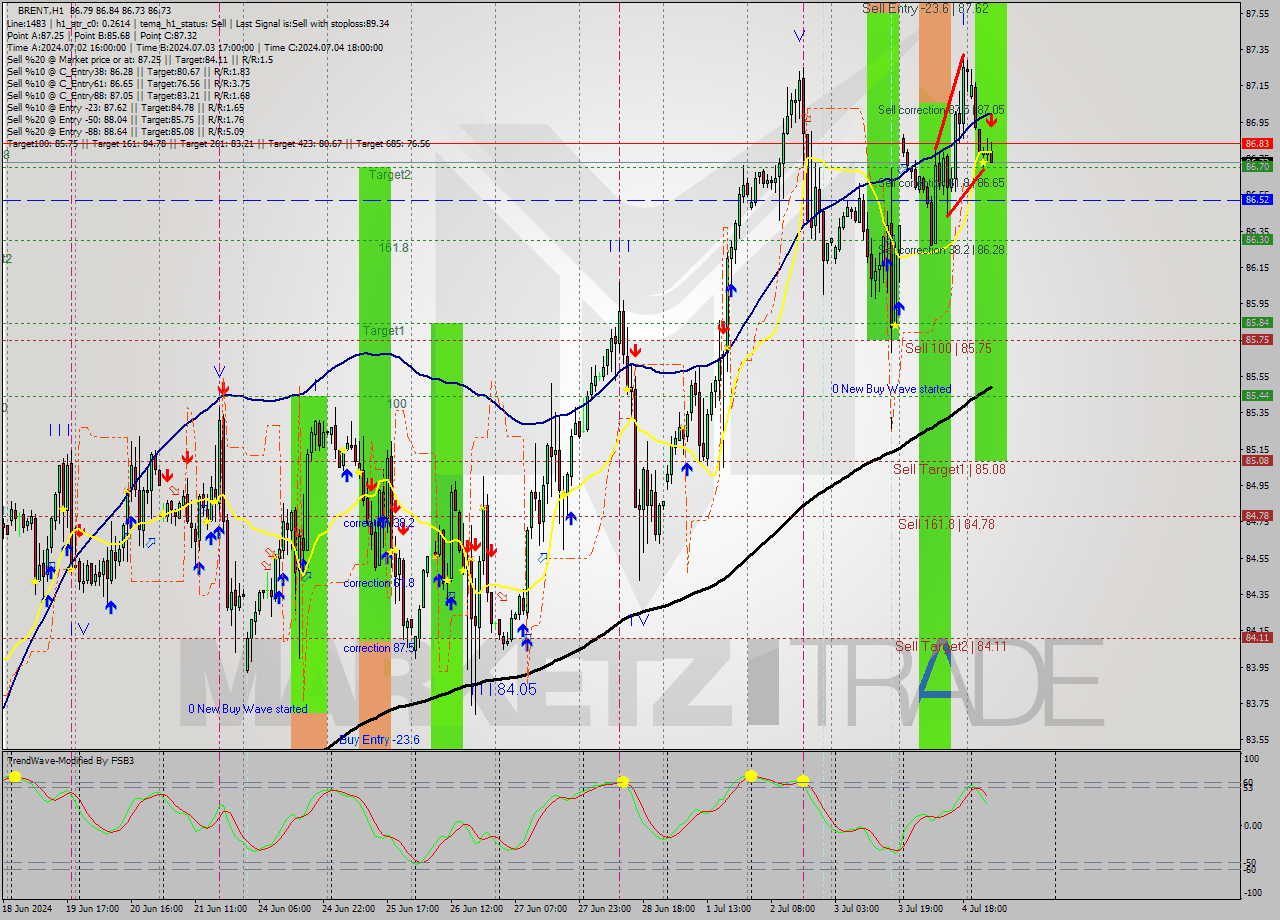 BRENT MultiTimeframe analysis at date 2024.07.05 08:36