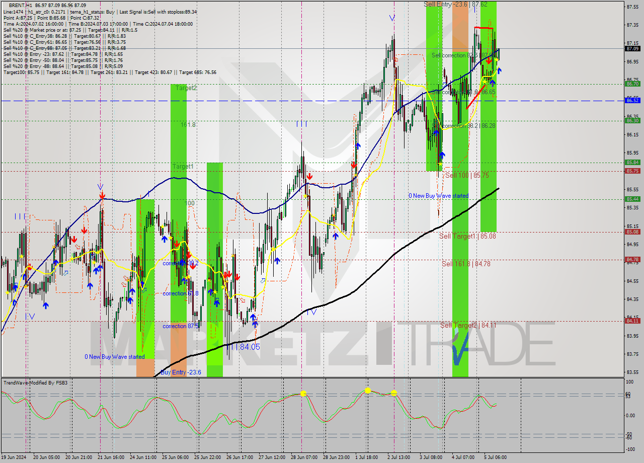 BRENT MultiTimeframe analysis at date 2024.07.05 13:09
