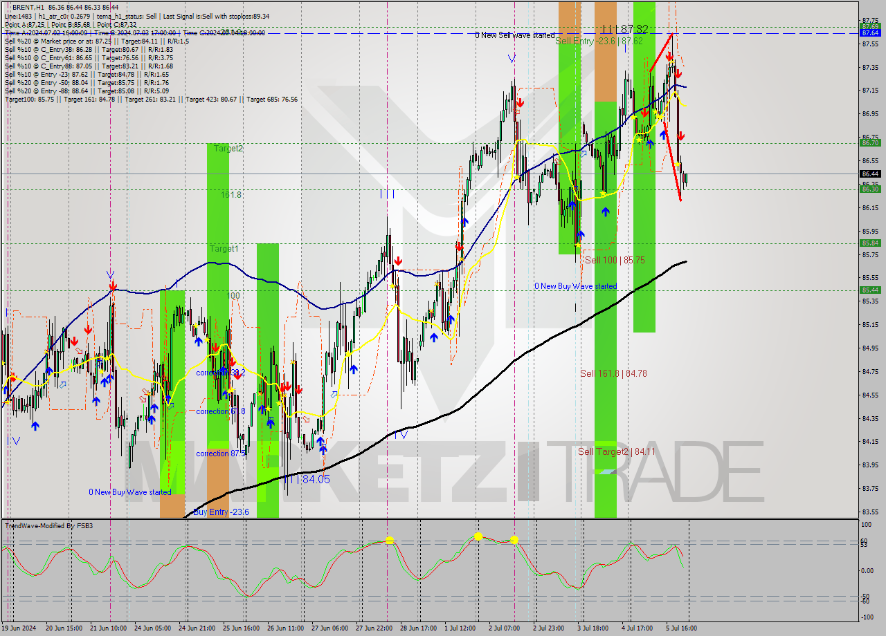 BRENT MultiTimeframe analysis at date 2024.07.05 15:00