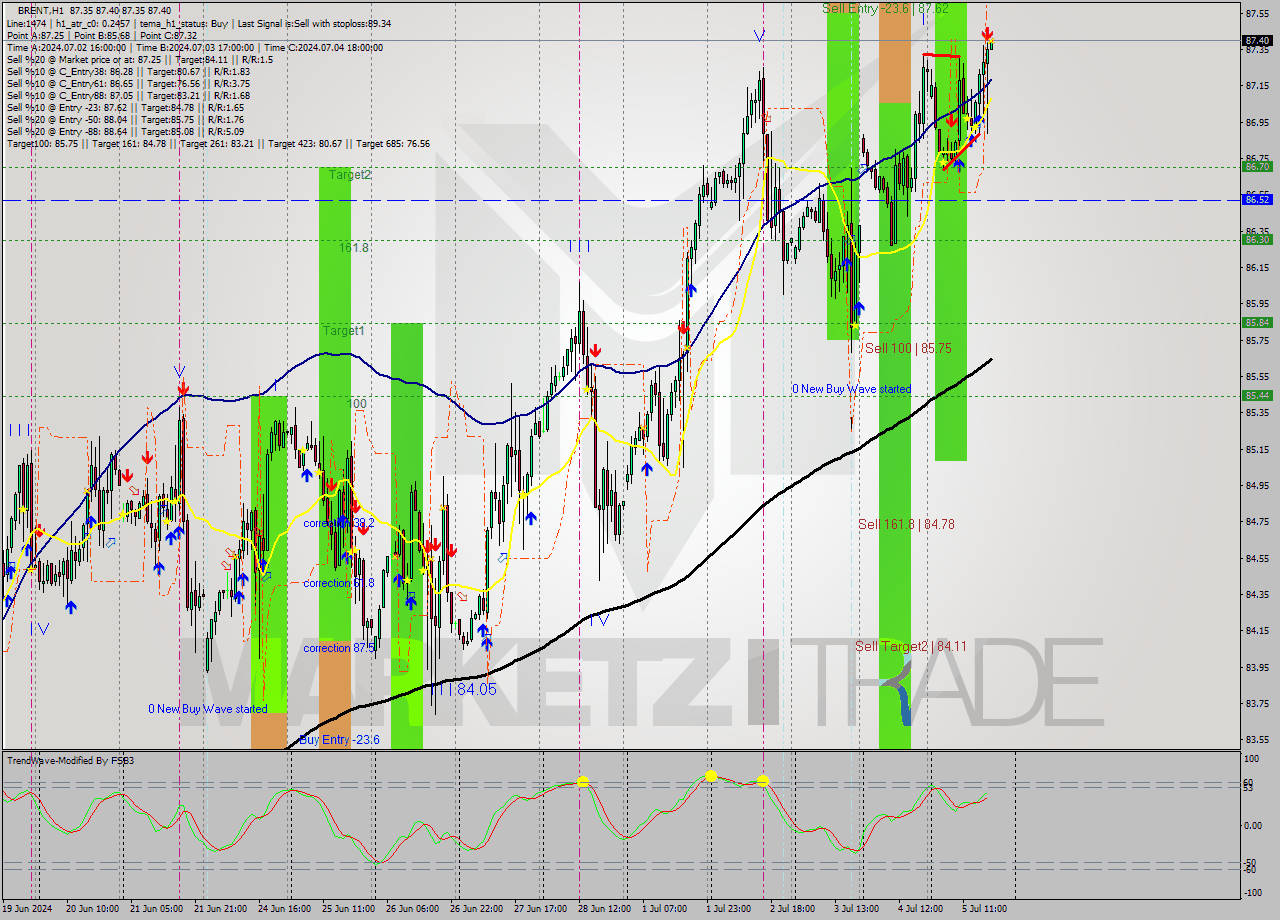 BRENT MultiTimeframe analysis at date 2024.07.05 18:00