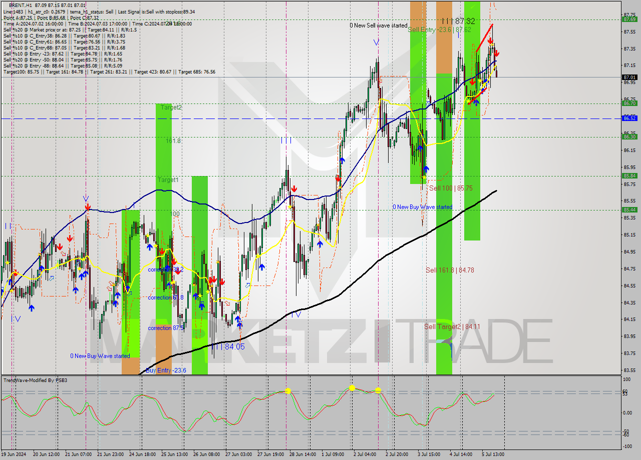 BRENT MultiTimeframe analysis at date 2024.07.05 20:10