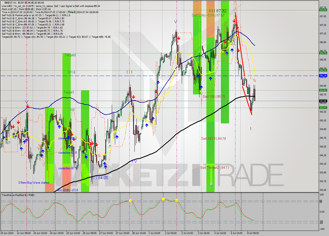 BRENT MultiTimeframe analysis at date 2024.07.08 16:29