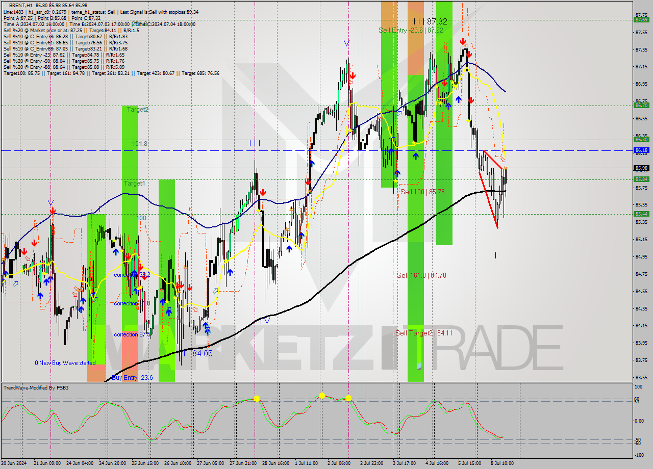 BRENT MultiTimeframe analysis at date 2024.07.19 23:55