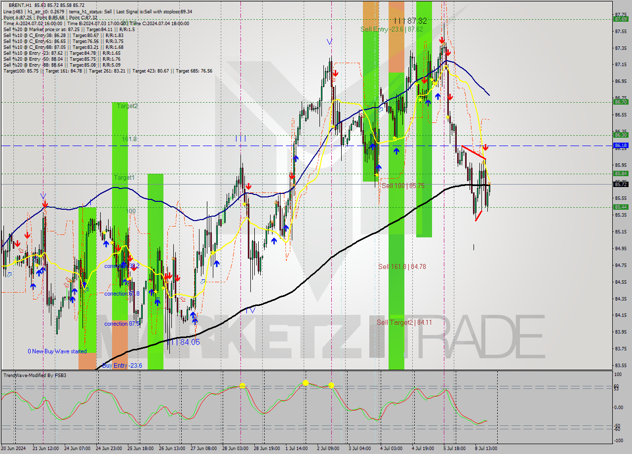 BRENT MultiTimeframe analysis at date 2024.07.08 20:06