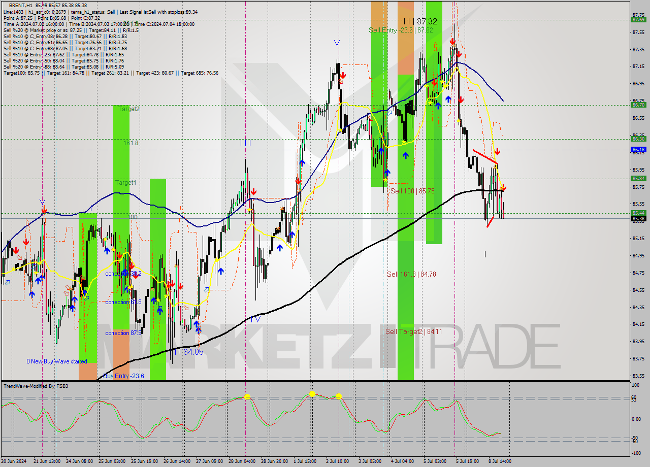 BRENT MultiTimeframe analysis at date 2024.07.08 21:26