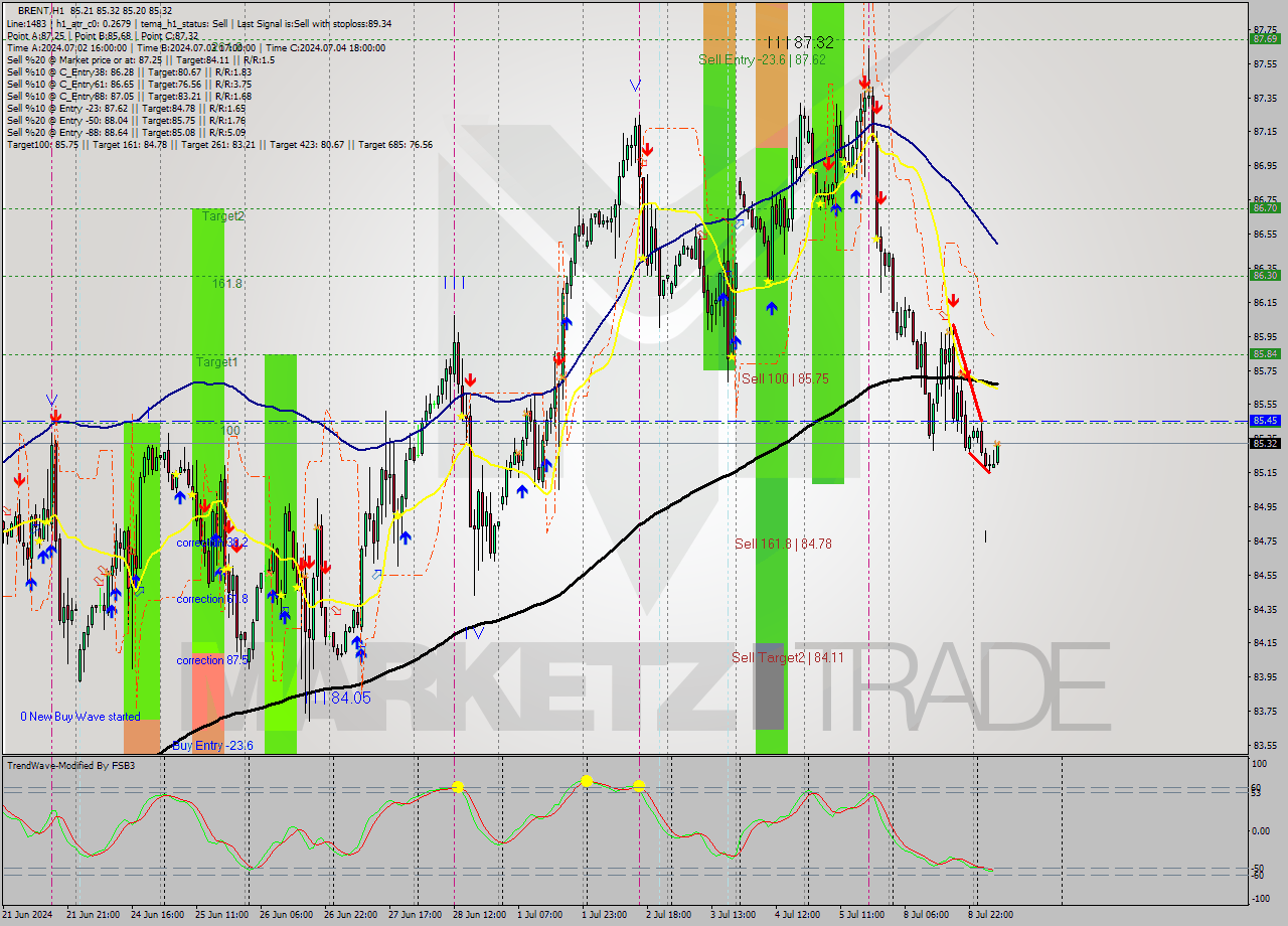 BRENT MultiTimeframe analysis at date 2024.07.09 08:44