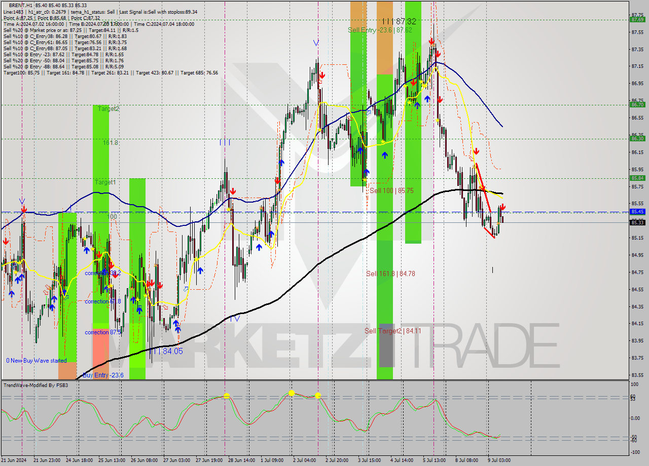 BRENT MultiTimeframe analysis at date 2024.07.09 10:00