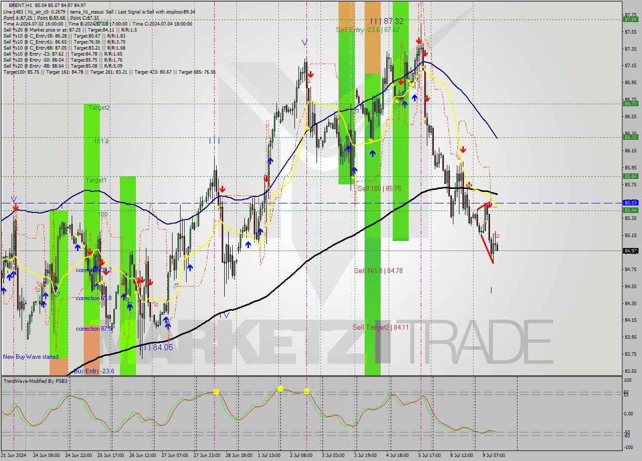 BRENT MultiTimeframe analysis at date 2024.07.09 14:08