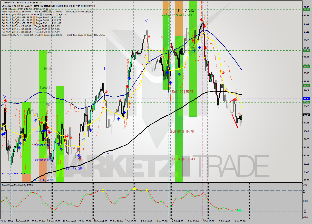 BRENT MultiTimeframe analysis at date 2024.07.09 16:07