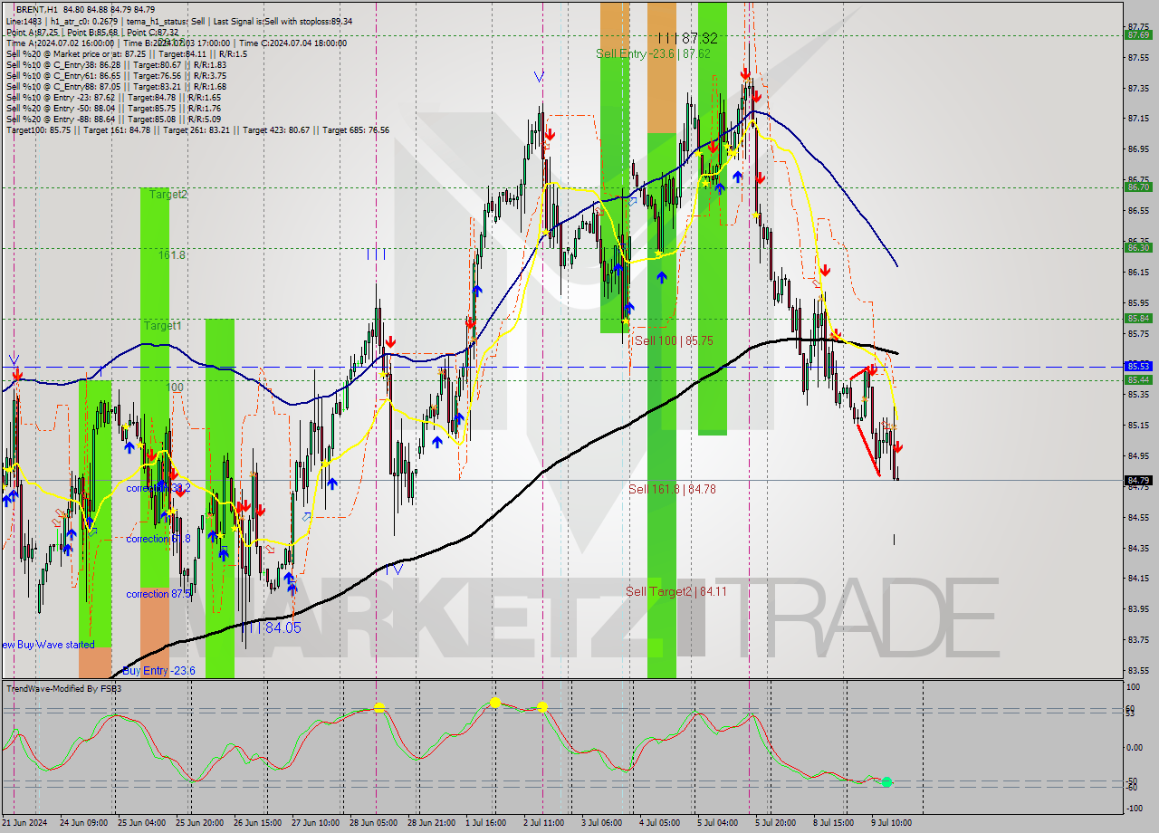 BRENT MultiTimeframe analysis at date 2024.07.09 17:03