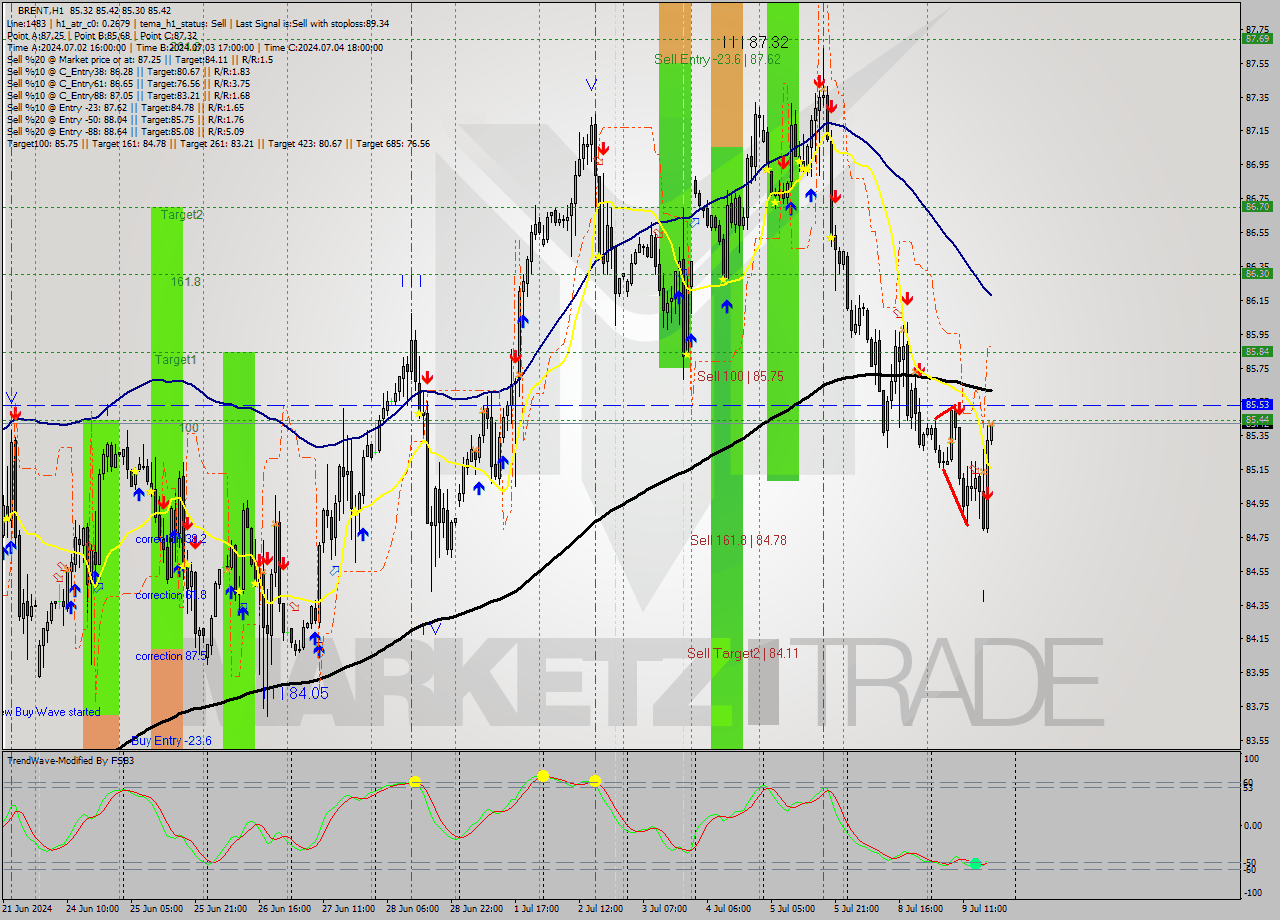 BRENT MultiTimeframe analysis at date 2024.07.09 18:04