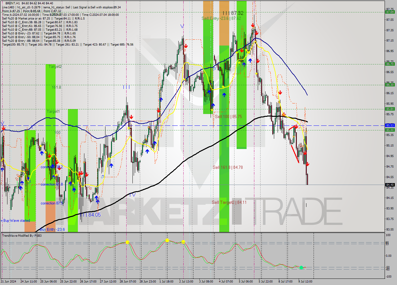BRENT MultiTimeframe analysis at date 2024.07.09 19:03