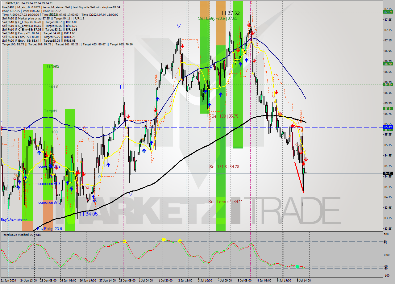BRENT MultiTimeframe analysis at date 2024.07.09 21:02