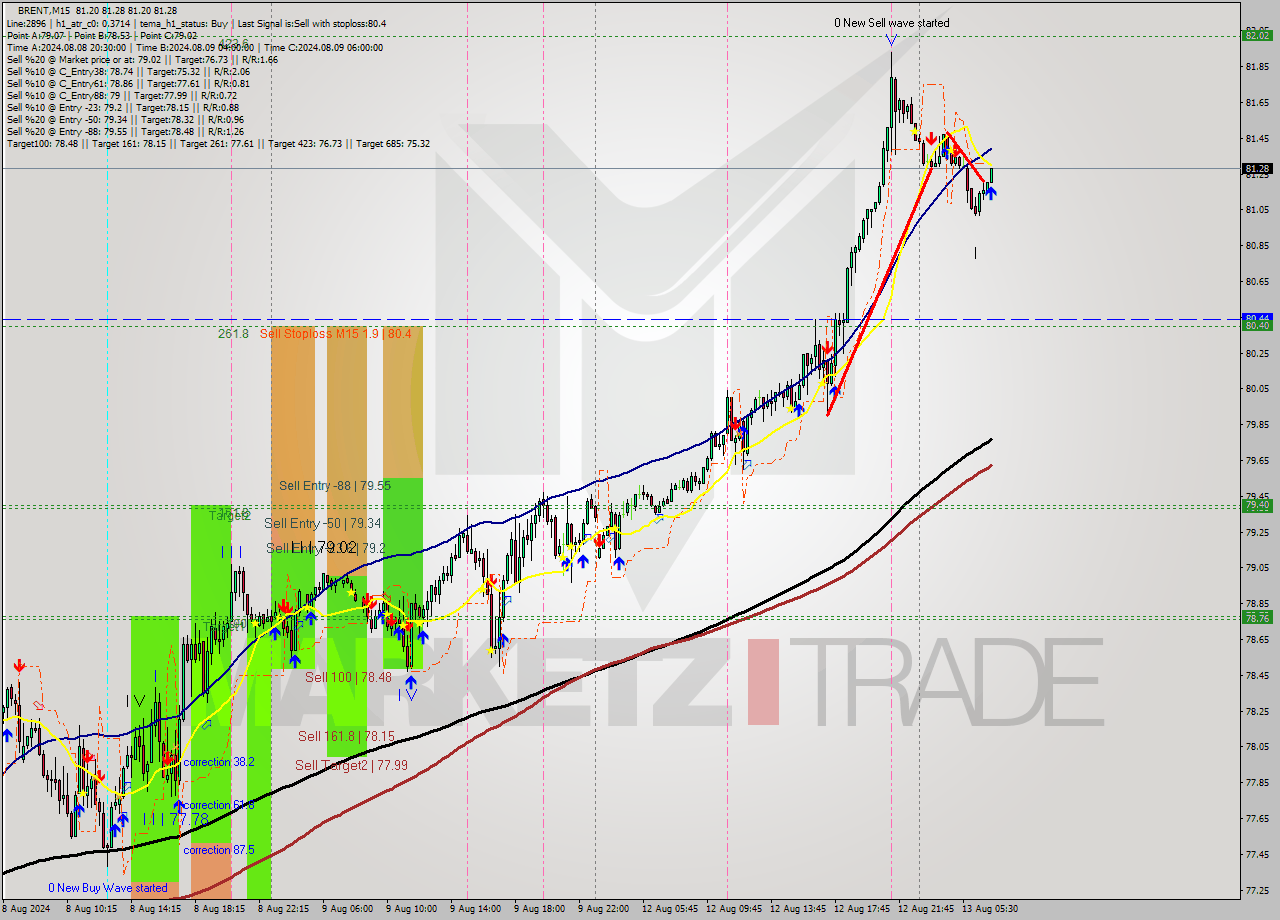 BRENT M15 Signal
