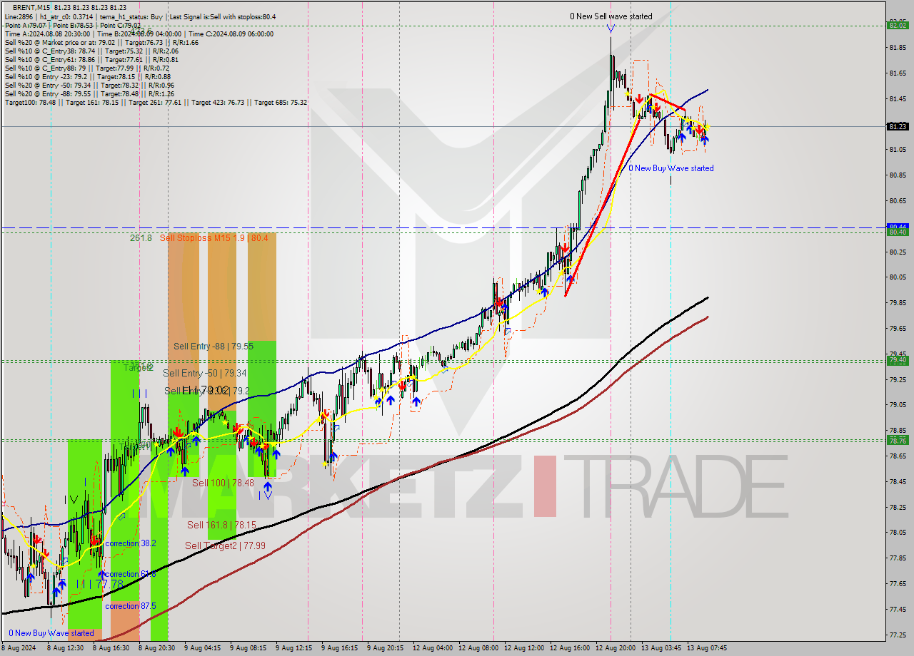 BRENT M15 Signal