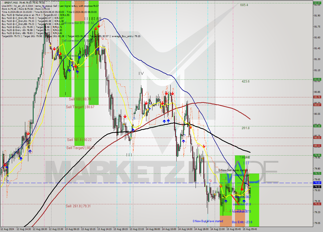 BRENT M15 Analysis BRENT M15 Signal