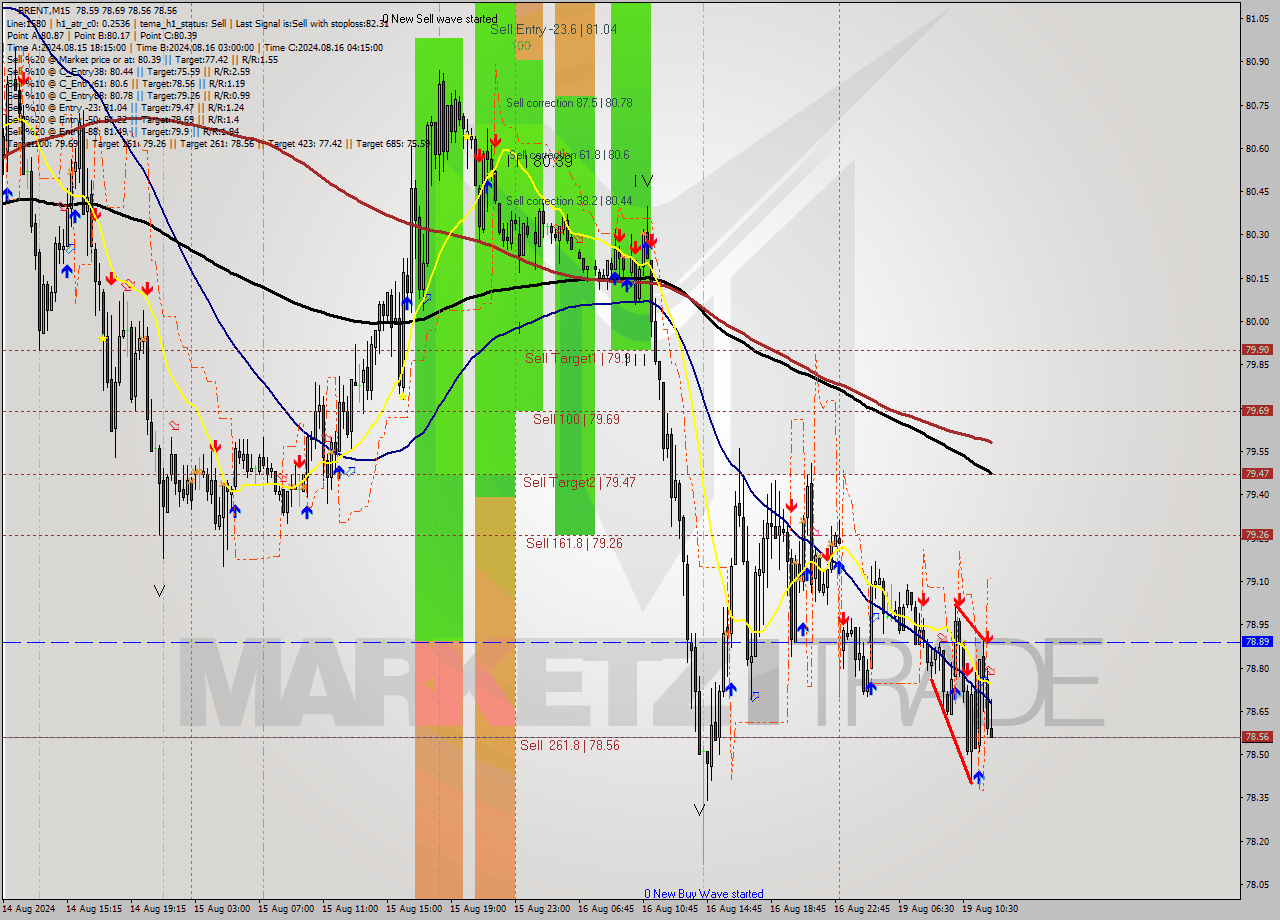 BRENT M15 Signal