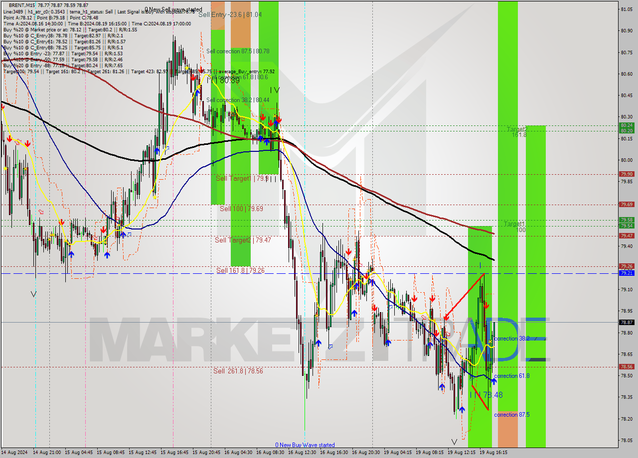 BRENT M15 Signal