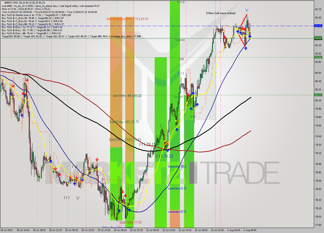 BRENT M15 Signal