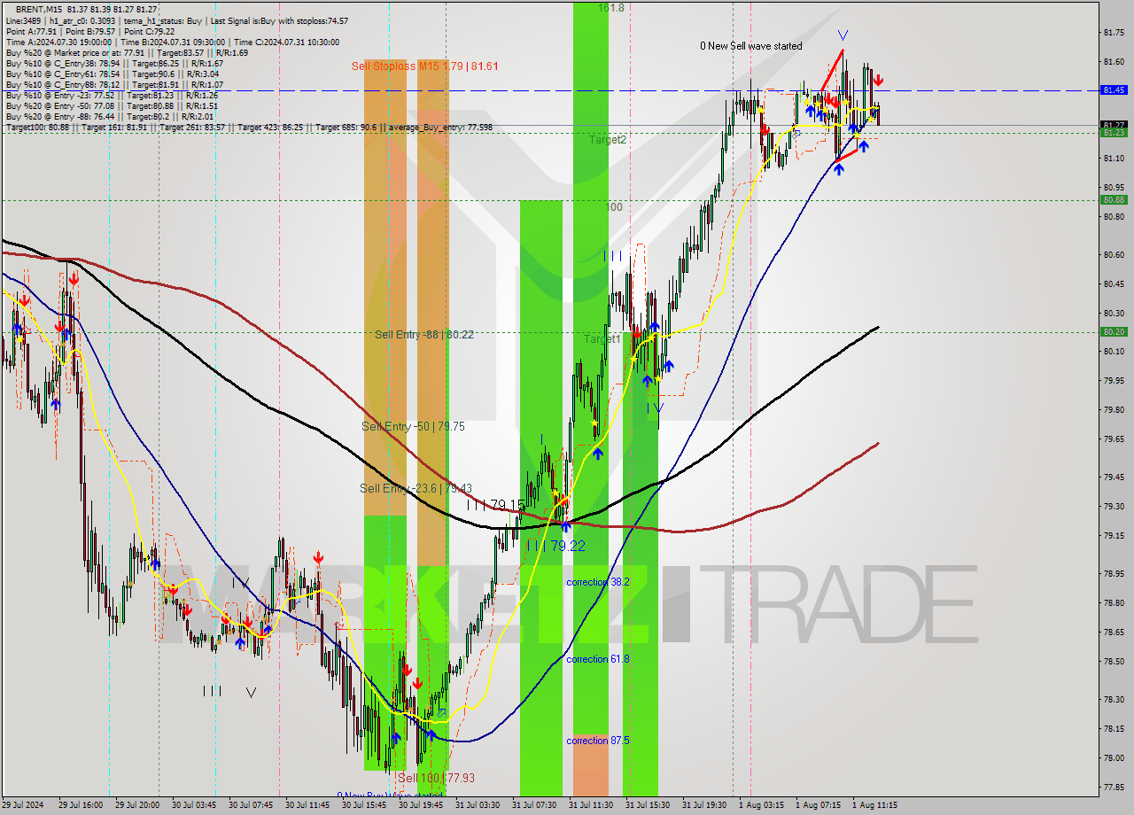 BRENT M15 Signal