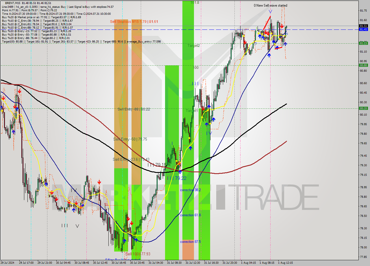 BRENT M15 Signal