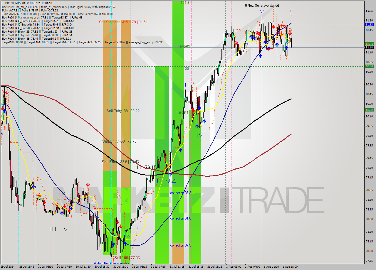 BRENT M15 Signal