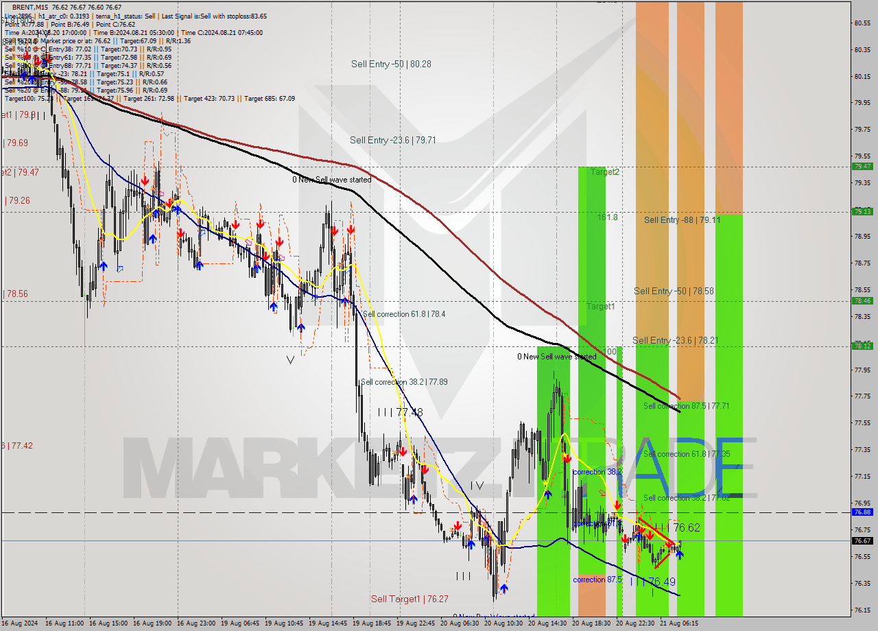 BRENT M15 Signal