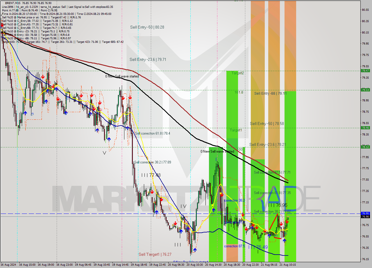 BRENT M15 Signal