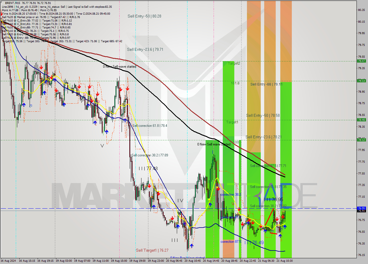 BRENT M15 Signal