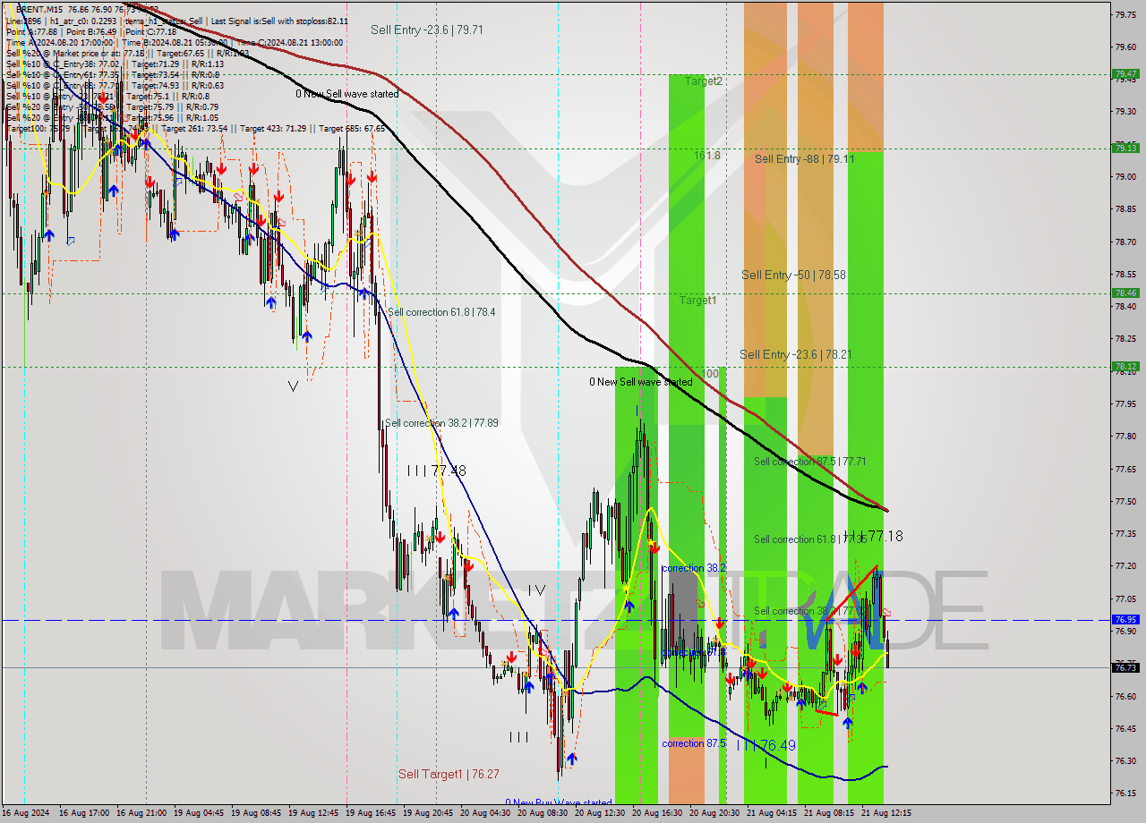 BRENT M15 Analysis BRENT M15 Signal