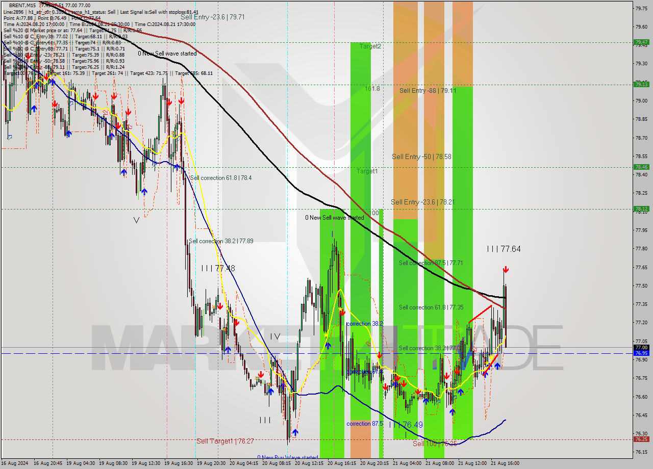 BRENT M15 Signal