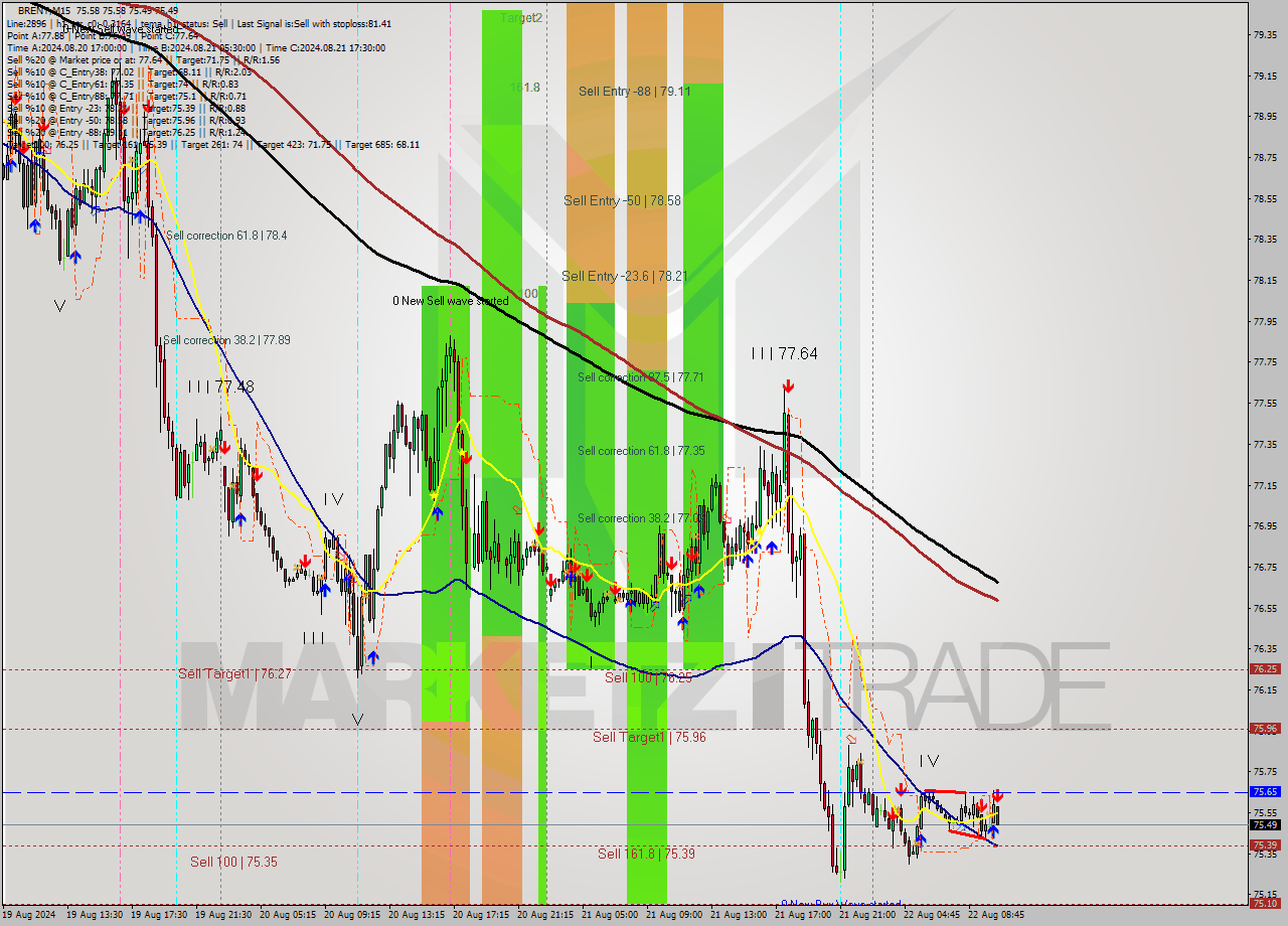 BRENT M15 Signal