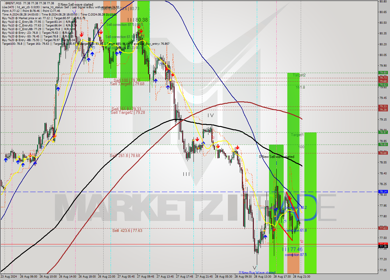 BRENT M15 Analysis BRENT M15 Signal
