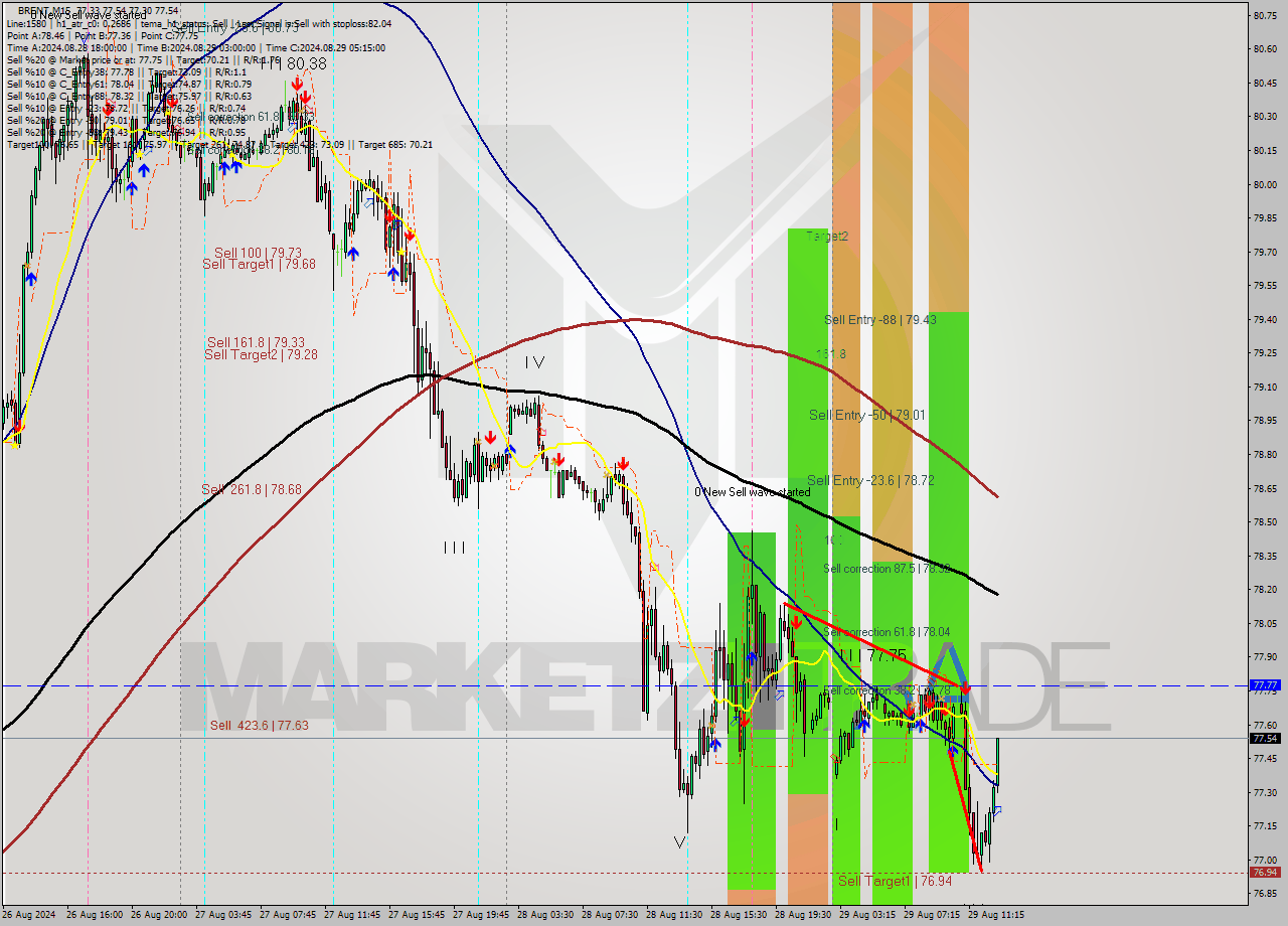 BRENT M15 Signal