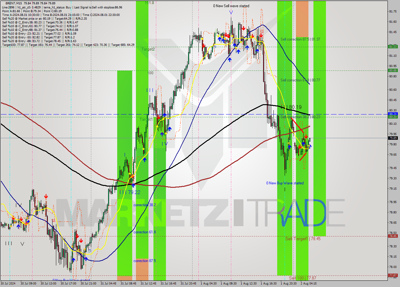 BRENT M15 Analysis BRENT M15 Signal